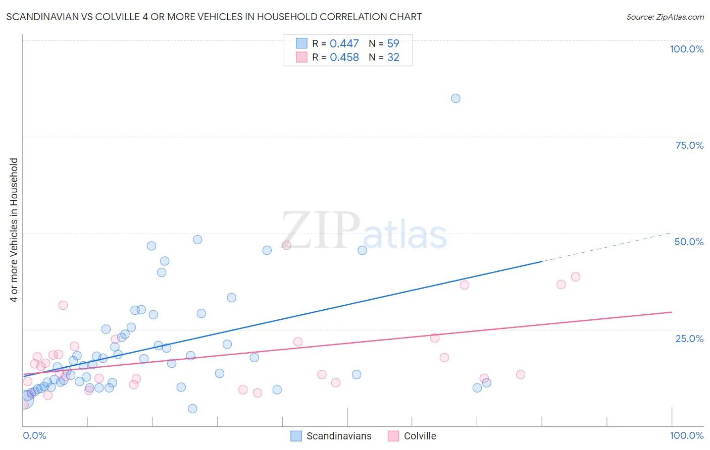 Scandinavian vs Colville 4 or more Vehicles in Household
