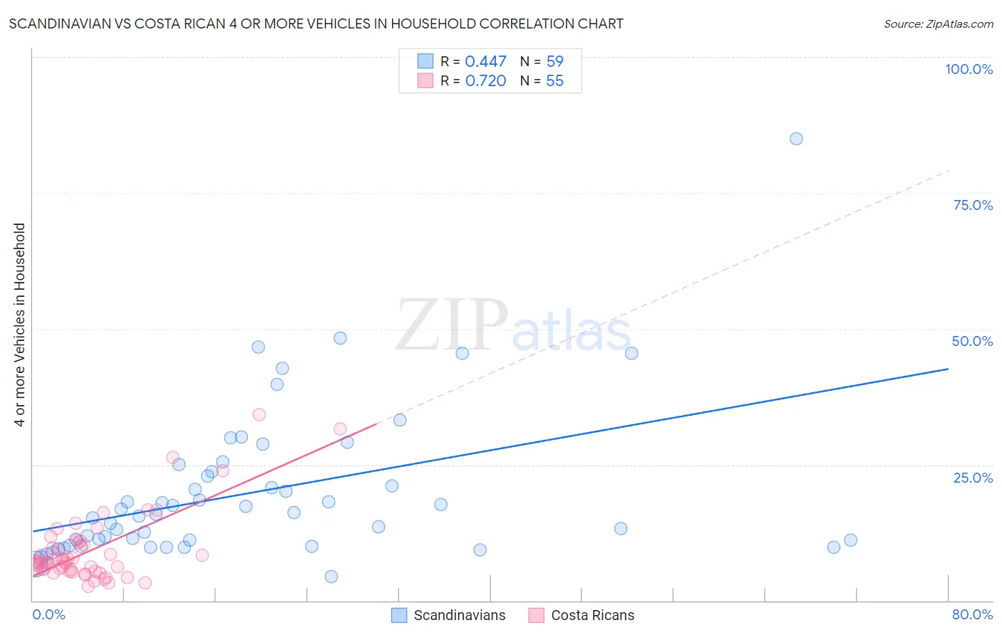 Scandinavian vs Costa Rican 4 or more Vehicles in Household