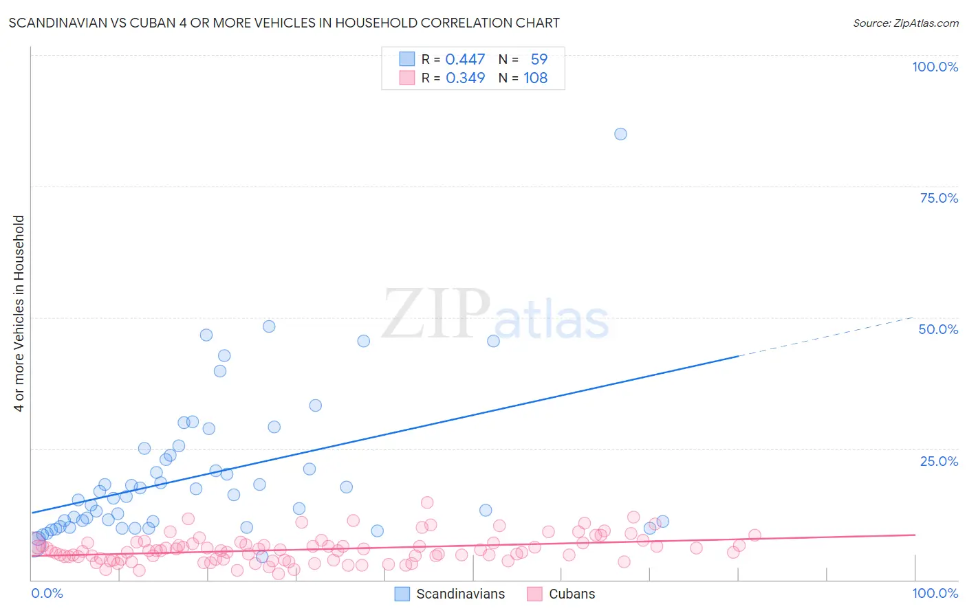 Scandinavian vs Cuban 4 or more Vehicles in Household