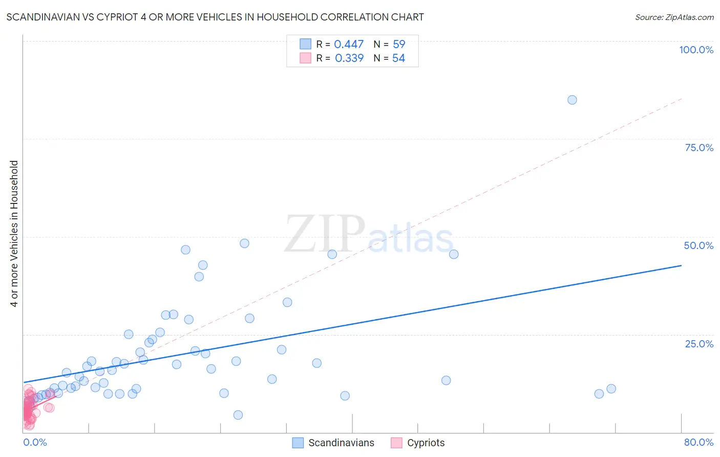 Scandinavian vs Cypriot 4 or more Vehicles in Household