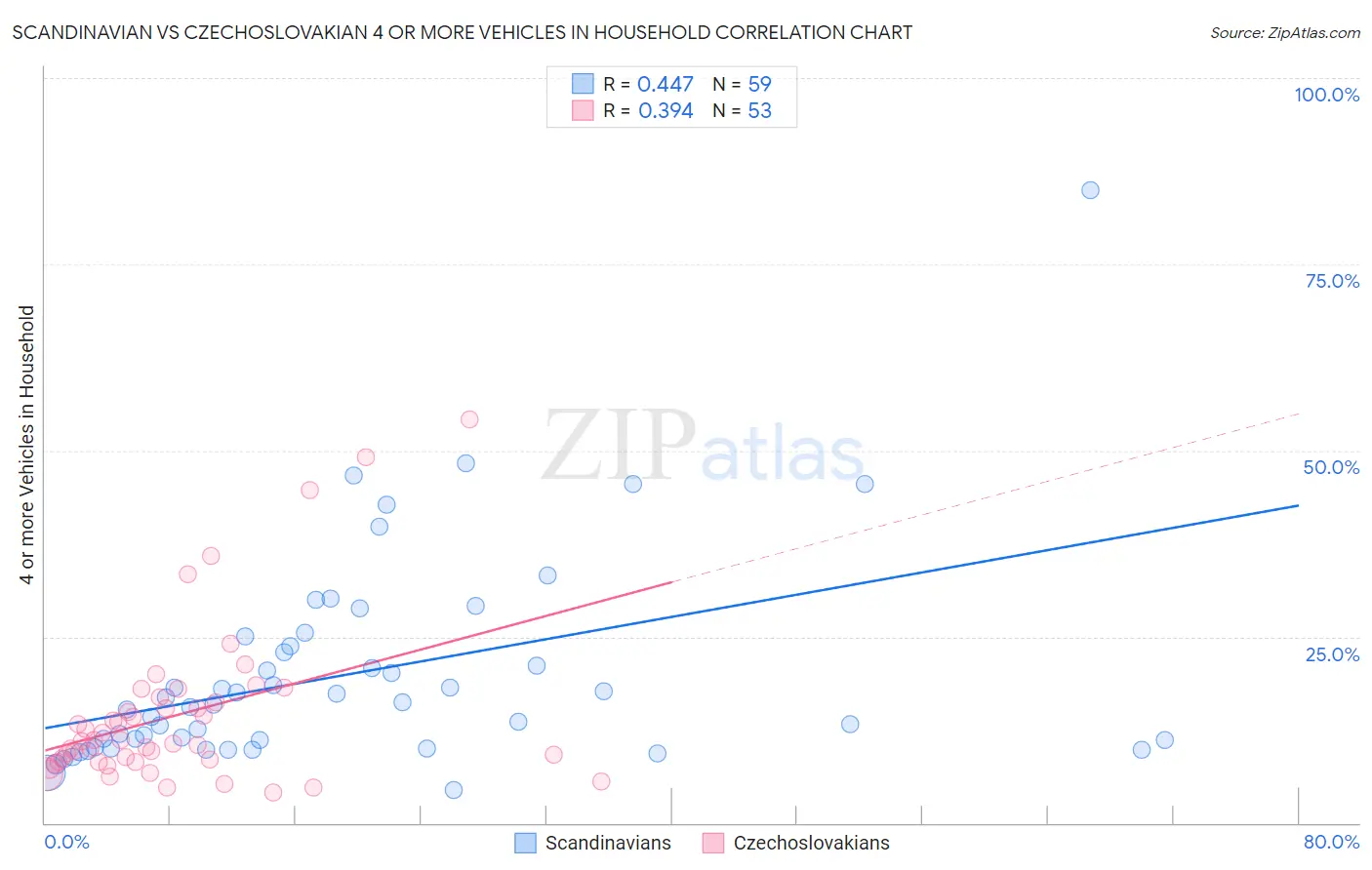 Scandinavian vs Czechoslovakian 4 or more Vehicles in Household