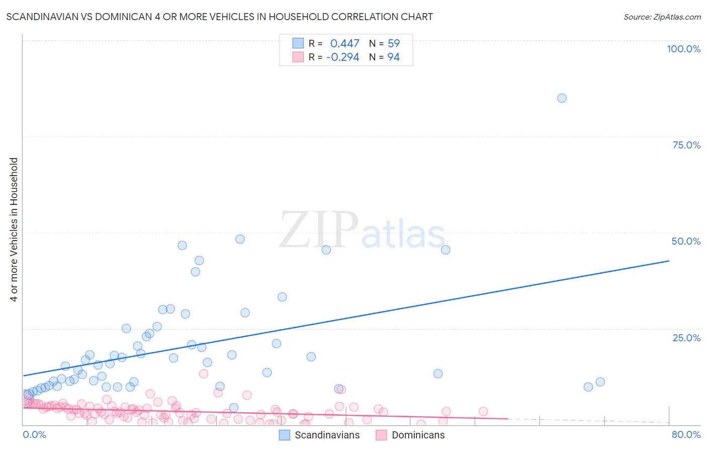 Scandinavian vs Dominican 4 or more Vehicles in Household
