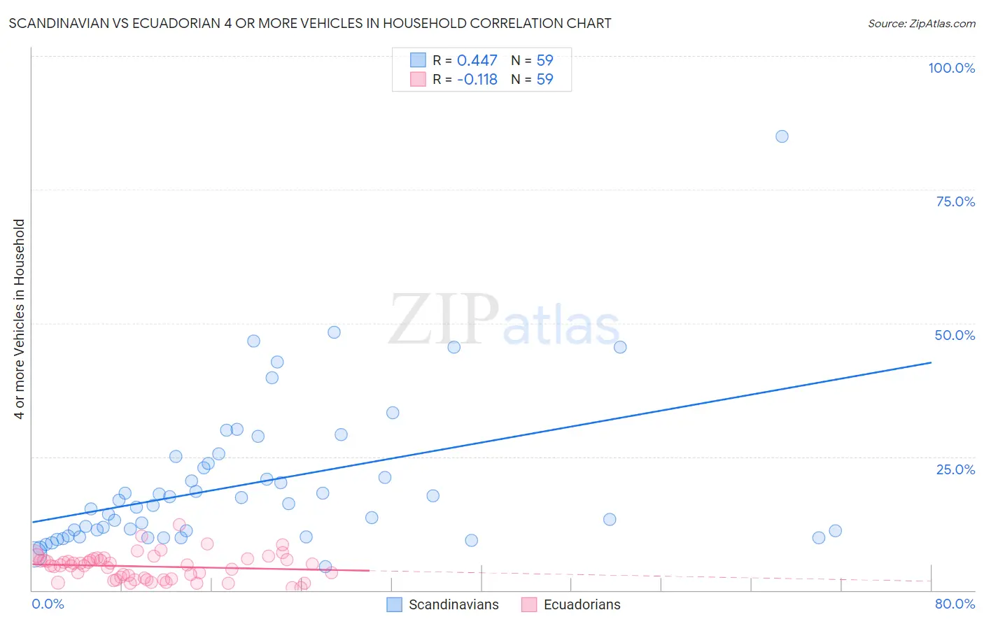 Scandinavian vs Ecuadorian 4 or more Vehicles in Household