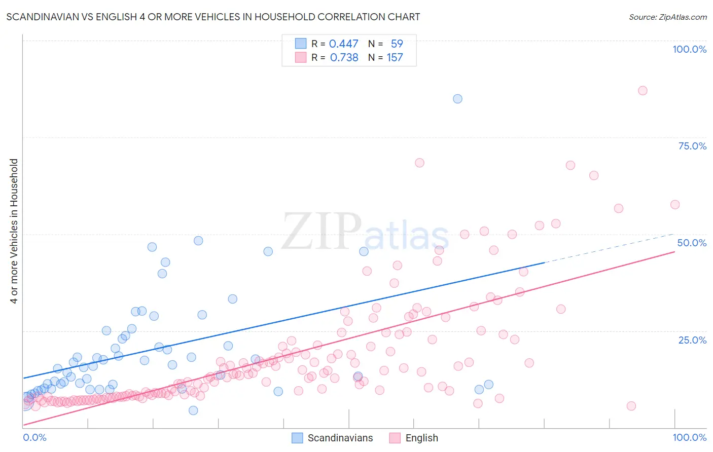 Scandinavian vs English 4 or more Vehicles in Household