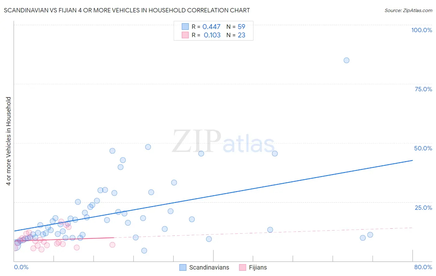 Scandinavian vs Fijian 4 or more Vehicles in Household