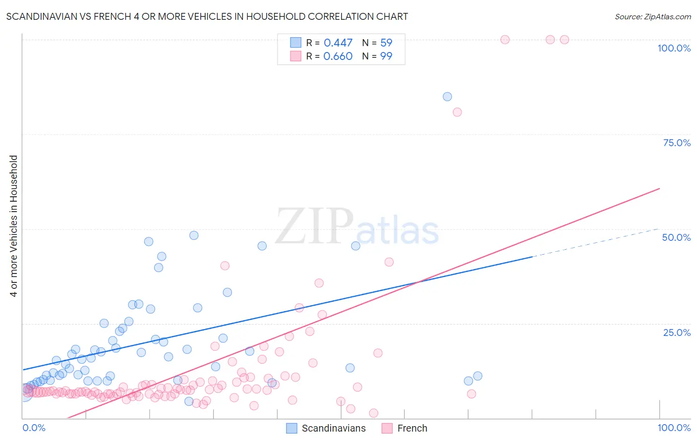 Scandinavian vs French 4 or more Vehicles in Household