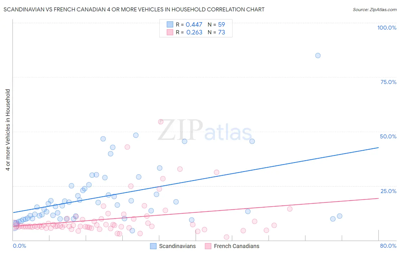 Scandinavian vs French Canadian 4 or more Vehicles in Household