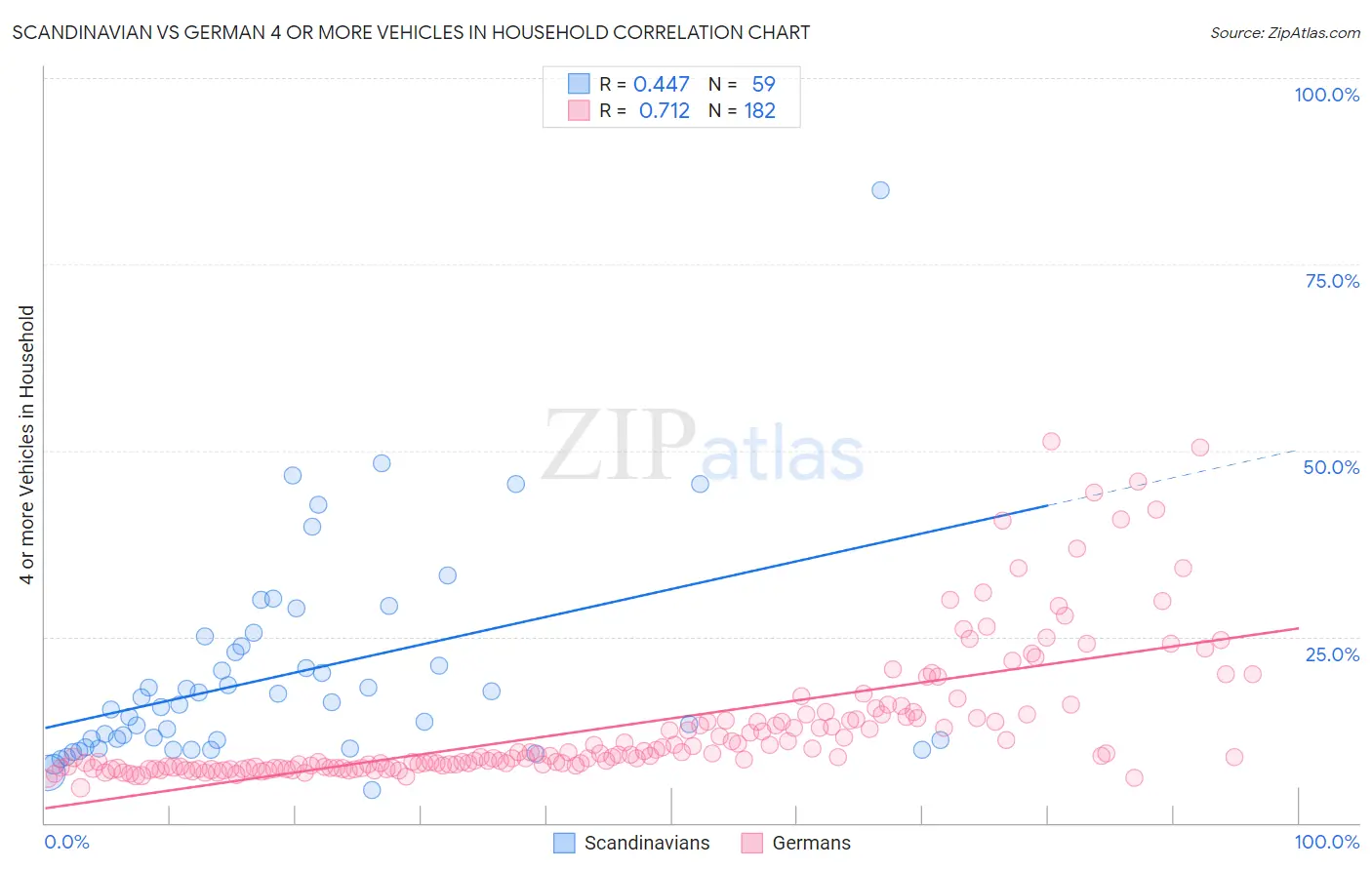 Scandinavian vs German 4 or more Vehicles in Household