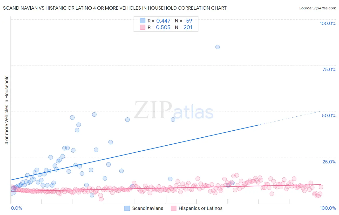 Scandinavian vs Hispanic or Latino 4 or more Vehicles in Household