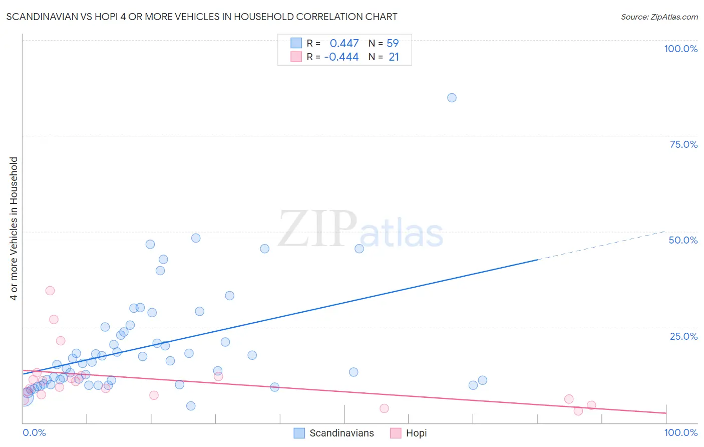 Scandinavian vs Hopi 4 or more Vehicles in Household