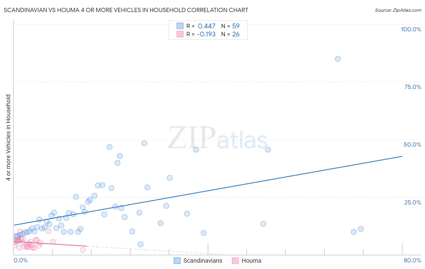 Scandinavian vs Houma 4 or more Vehicles in Household
