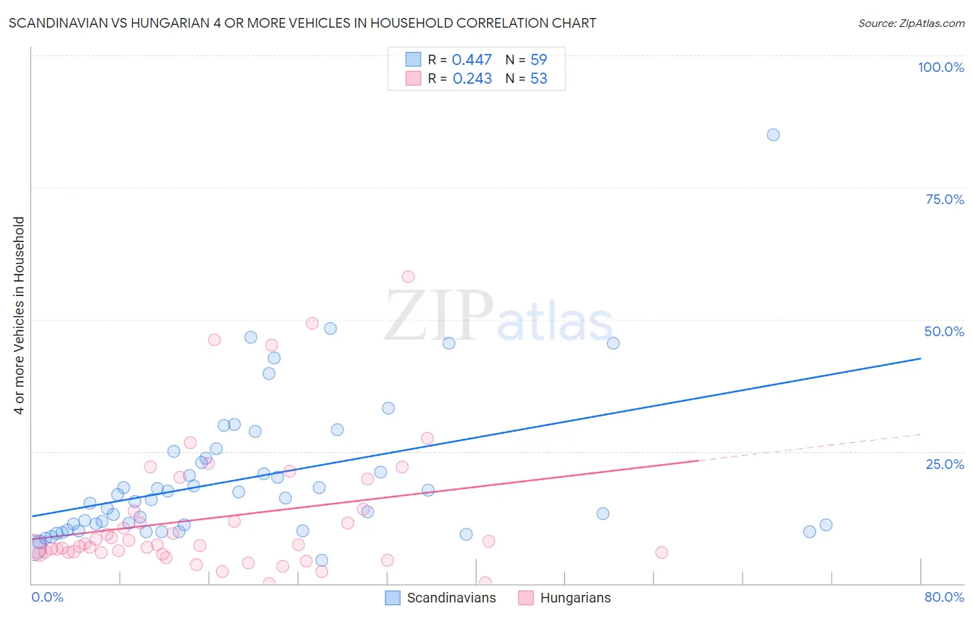 Scandinavian vs Hungarian 4 or more Vehicles in Household