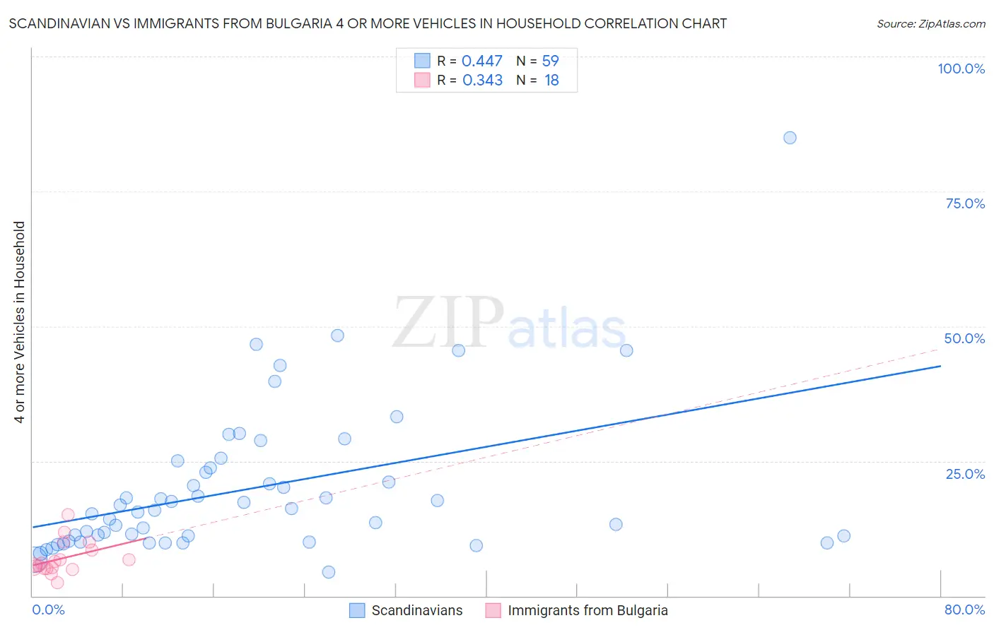 Scandinavian vs Immigrants from Bulgaria 4 or more Vehicles in Household