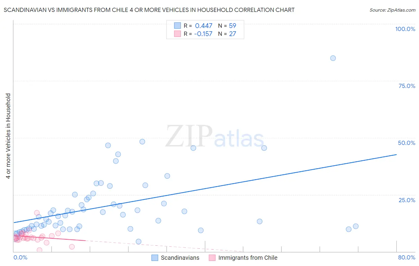Scandinavian vs Immigrants from Chile 4 or more Vehicles in Household