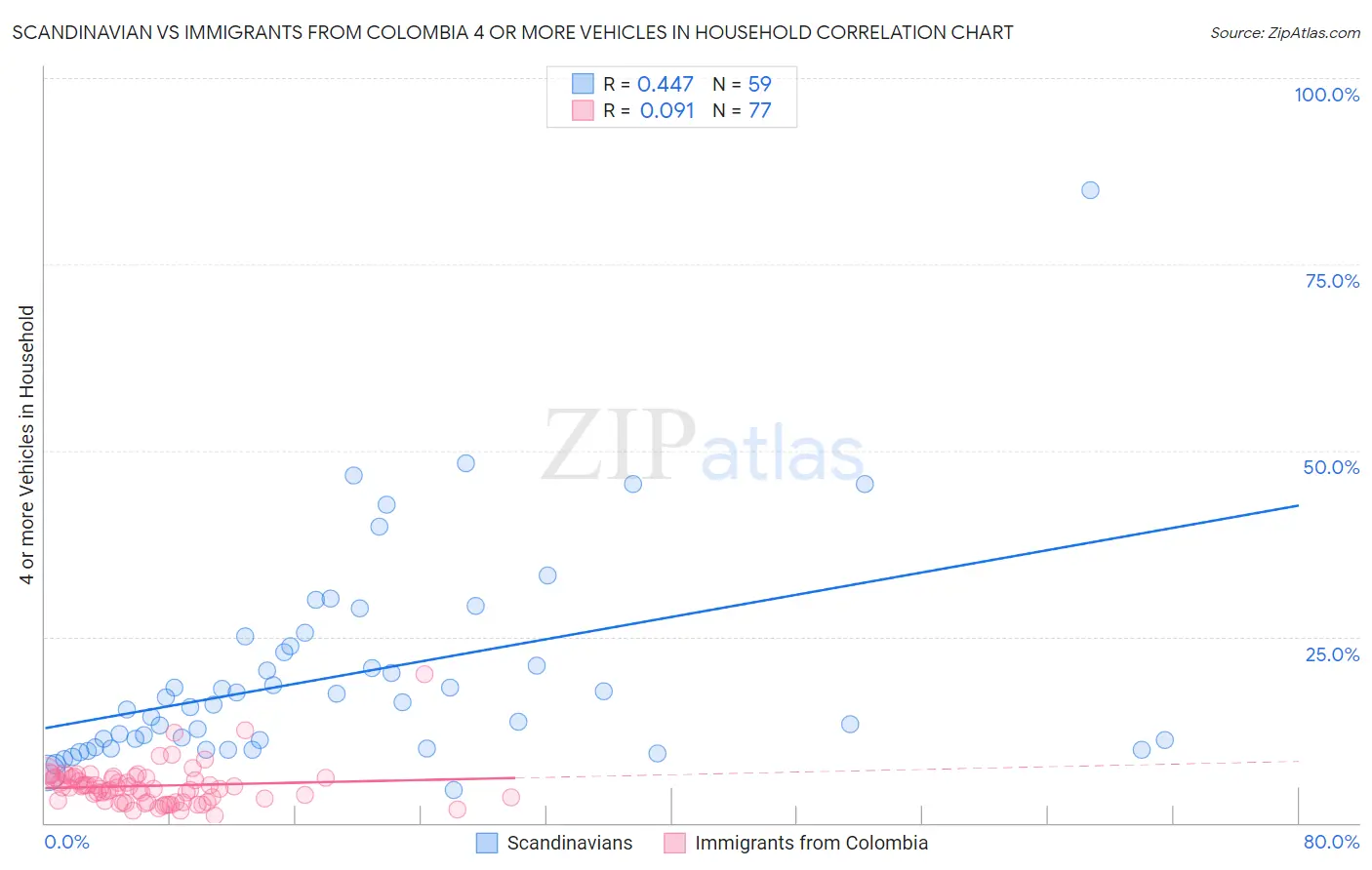 Scandinavian vs Immigrants from Colombia 4 or more Vehicles in Household