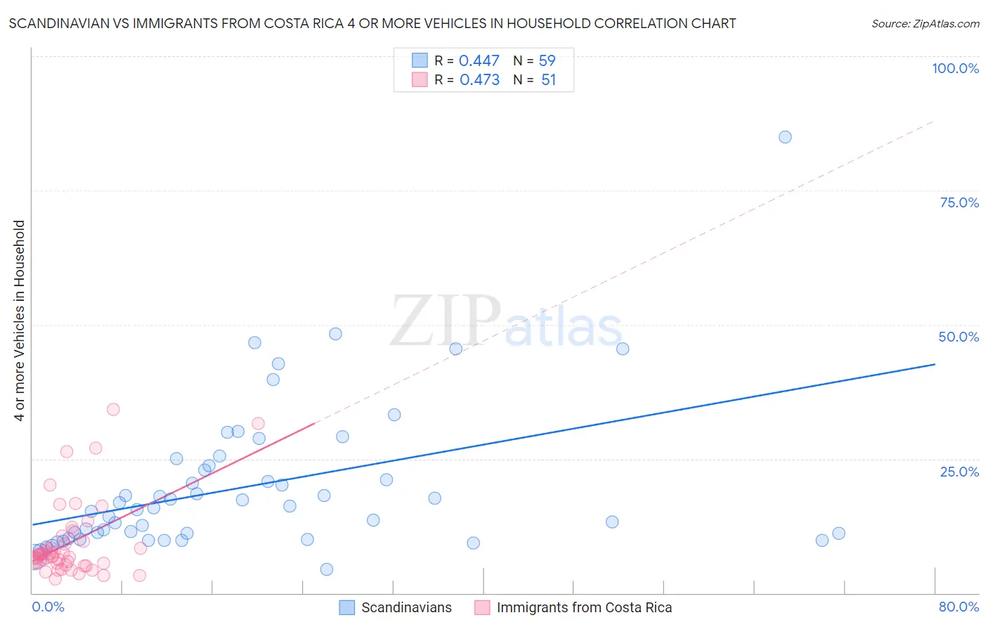 Scandinavian vs Immigrants from Costa Rica 4 or more Vehicles in Household