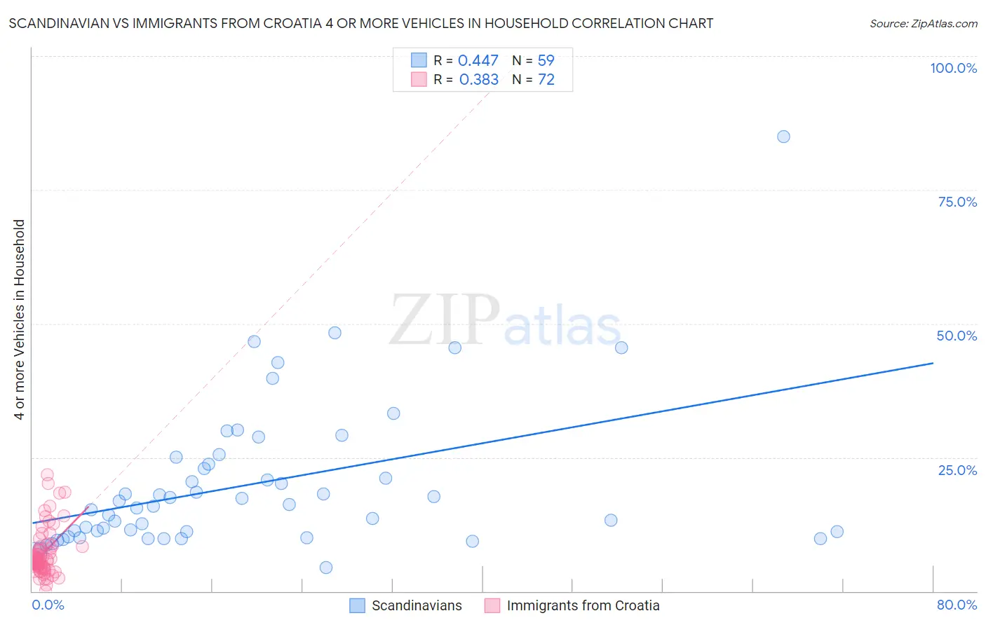 Scandinavian vs Immigrants from Croatia 4 or more Vehicles in Household