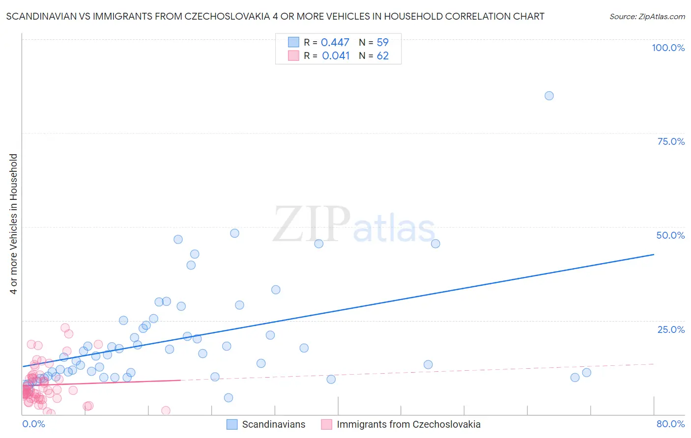 Scandinavian vs Immigrants from Czechoslovakia 4 or more Vehicles in Household
