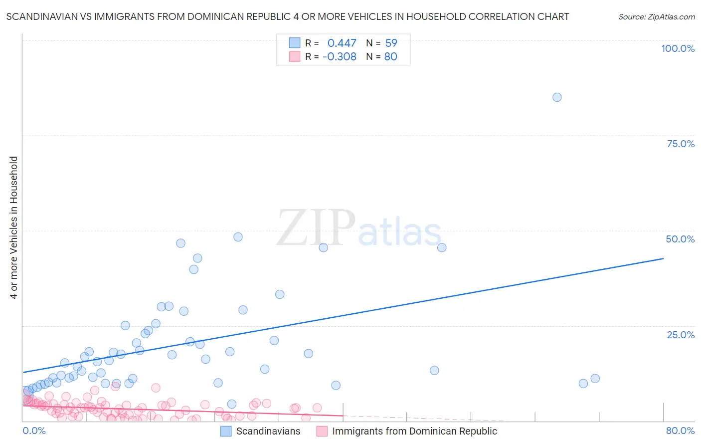 Scandinavian vs Immigrants from Dominican Republic 4 or more Vehicles in Household