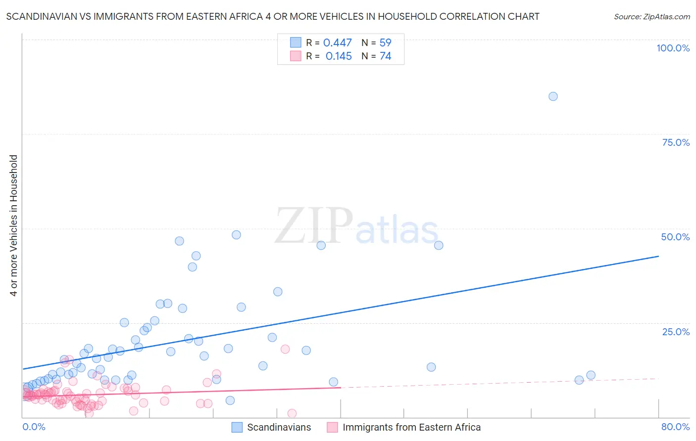 Scandinavian vs Immigrants from Eastern Africa 4 or more Vehicles in Household