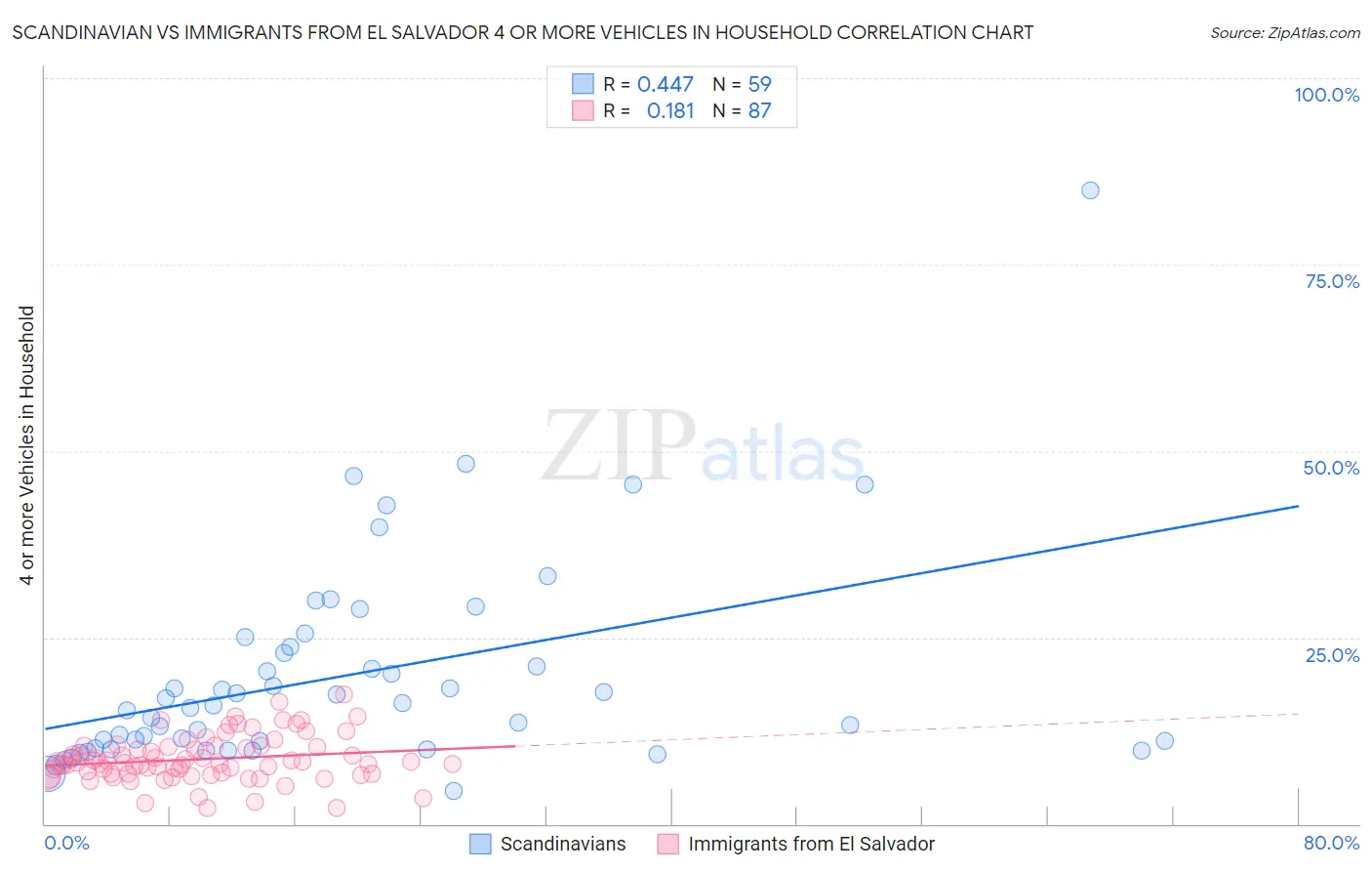 Scandinavian vs Immigrants from El Salvador 4 or more Vehicles in Household