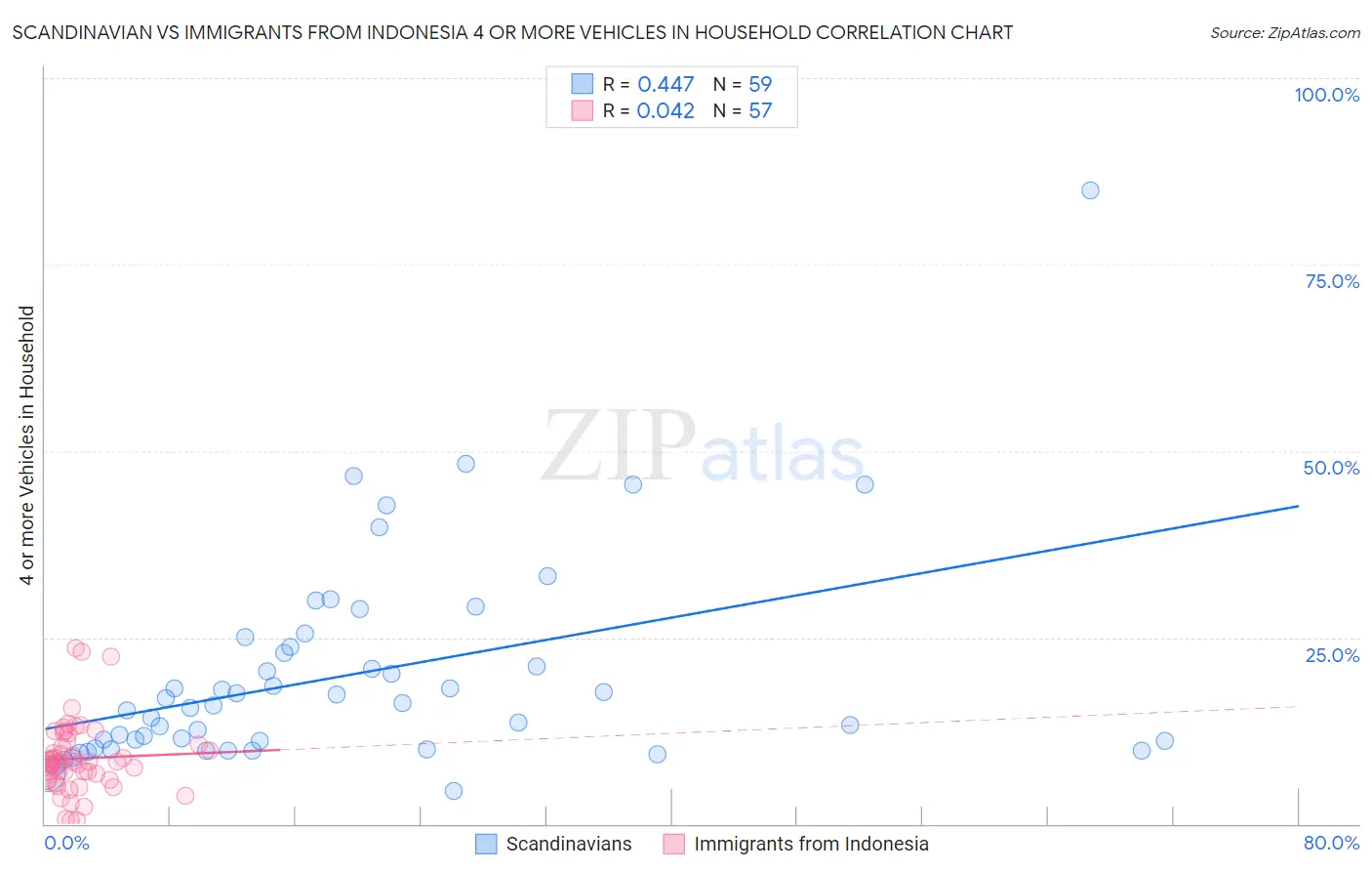 Scandinavian vs Immigrants from Indonesia 4 or more Vehicles in Household