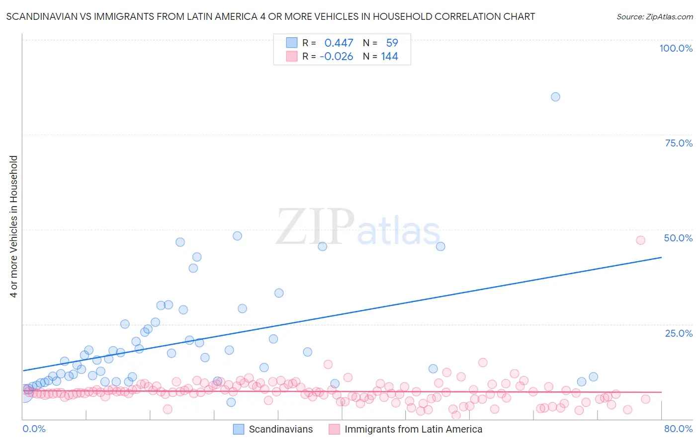 Scandinavian vs Immigrants from Latin America 4 or more Vehicles in Household