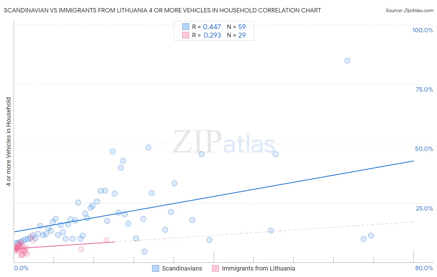 Scandinavian vs Immigrants from Lithuania 4 or more Vehicles in Household