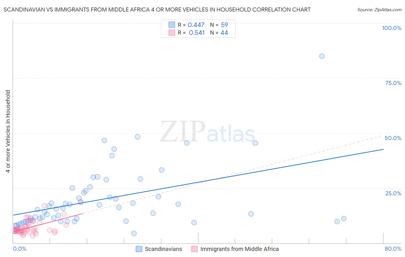 Scandinavian vs Immigrants from Middle Africa 4 or more Vehicles in Household