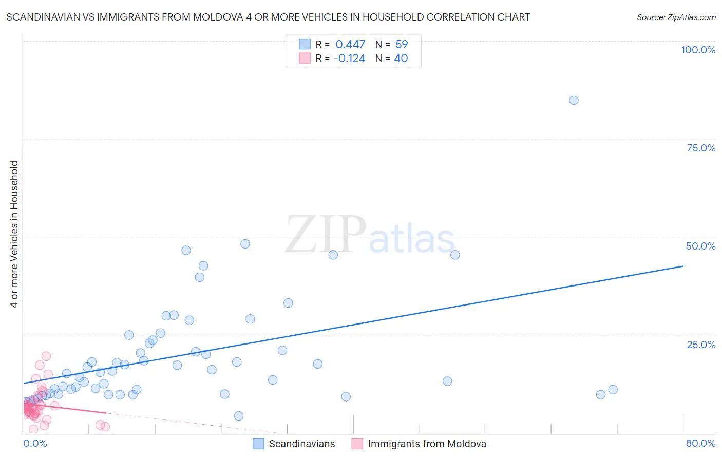 Scandinavian vs Immigrants from Moldova 4 or more Vehicles in Household