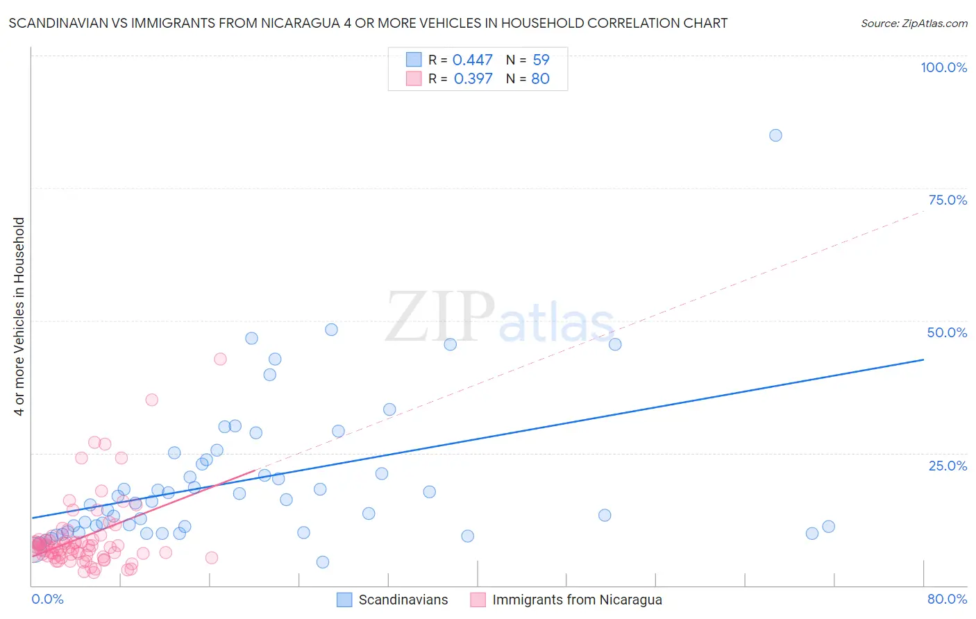 Scandinavian vs Immigrants from Nicaragua 4 or more Vehicles in Household
