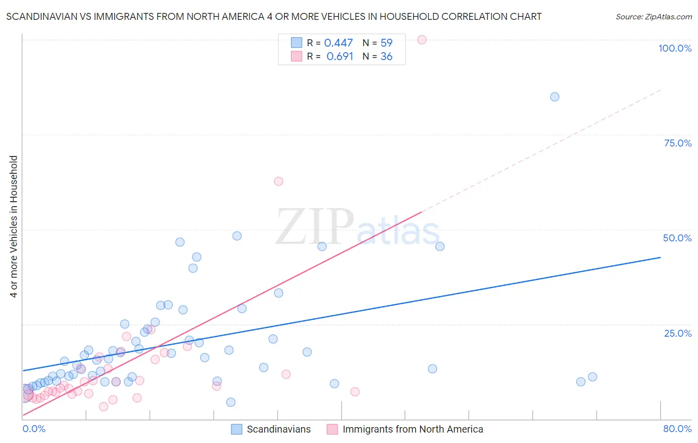 Scandinavian vs Immigrants from North America 4 or more Vehicles in Household