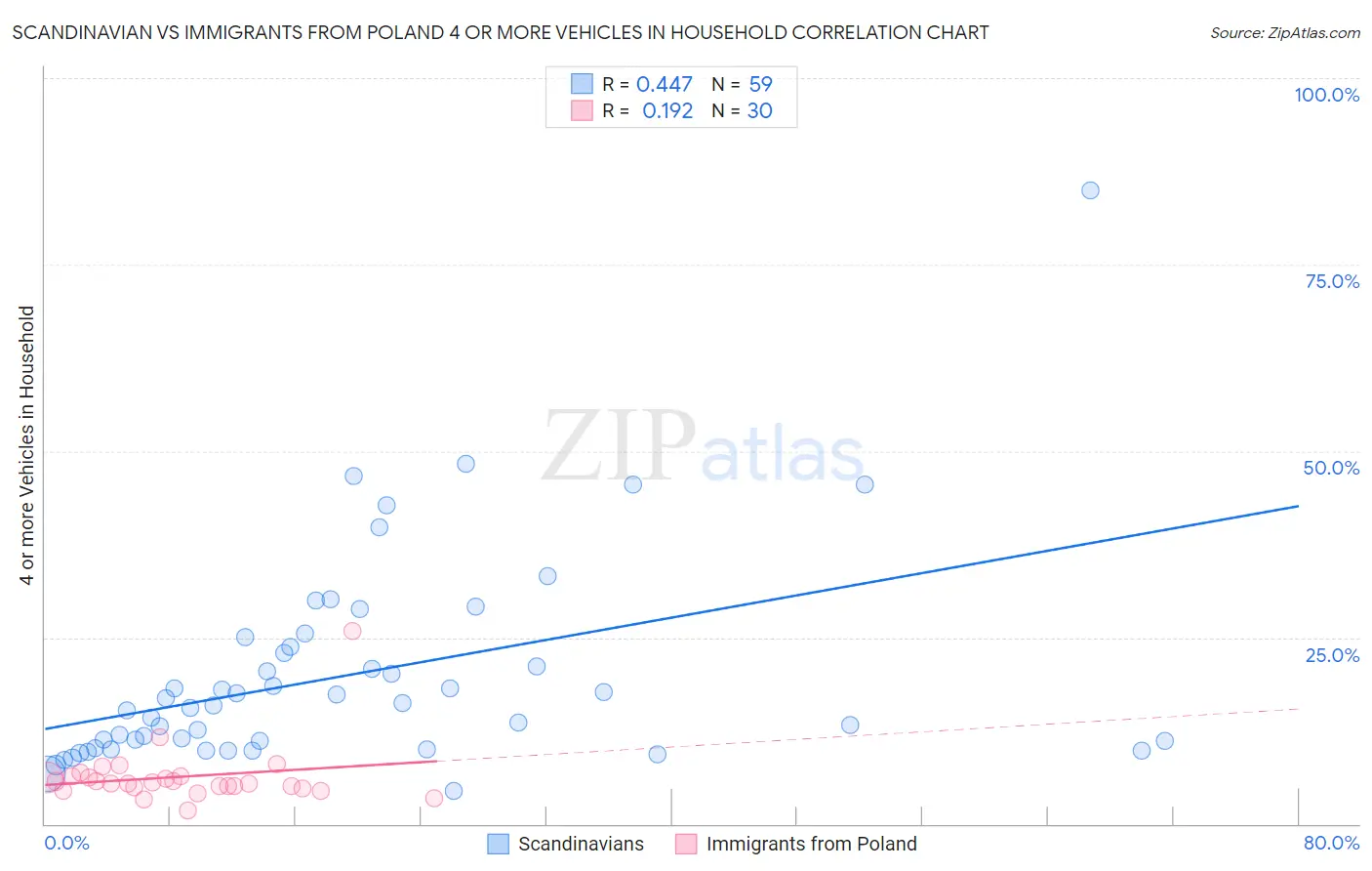Scandinavian vs Immigrants from Poland 4 or more Vehicles in Household