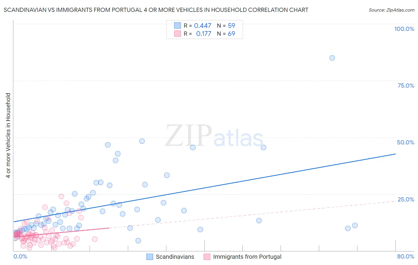 Scandinavian vs Immigrants from Portugal 4 or more Vehicles in Household