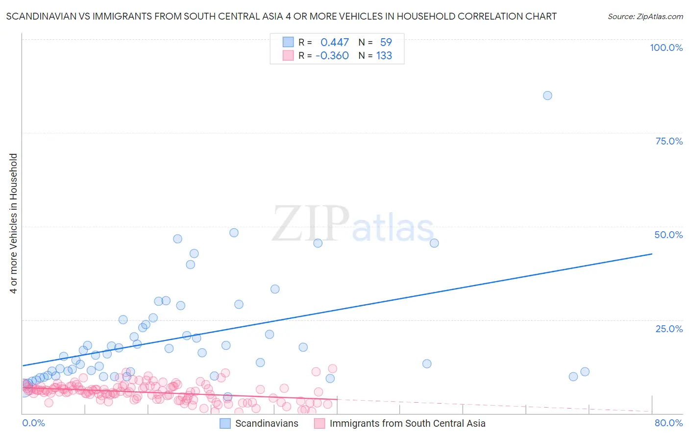 Scandinavian vs Immigrants from South Central Asia 4 or more Vehicles in Household