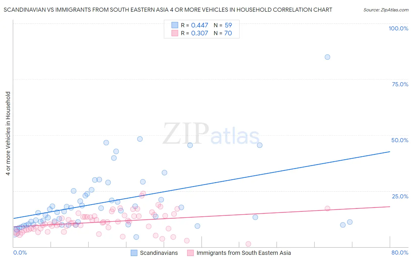 Scandinavian vs Immigrants from South Eastern Asia 4 or more Vehicles in Household