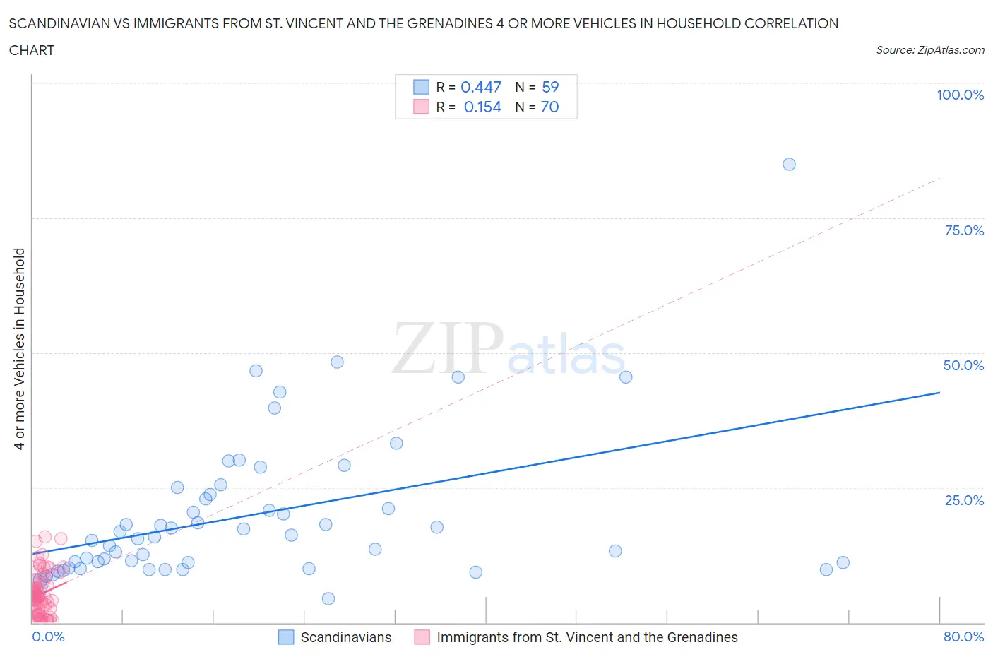 Scandinavian vs Immigrants from St. Vincent and the Grenadines 4 or more Vehicles in Household