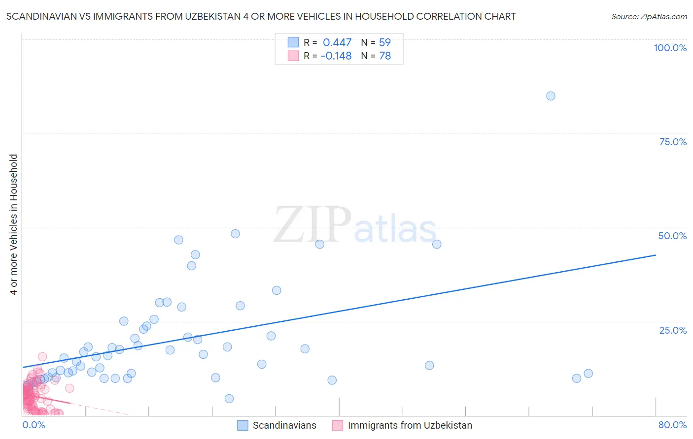 Scandinavian vs Immigrants from Uzbekistan 4 or more Vehicles in Household