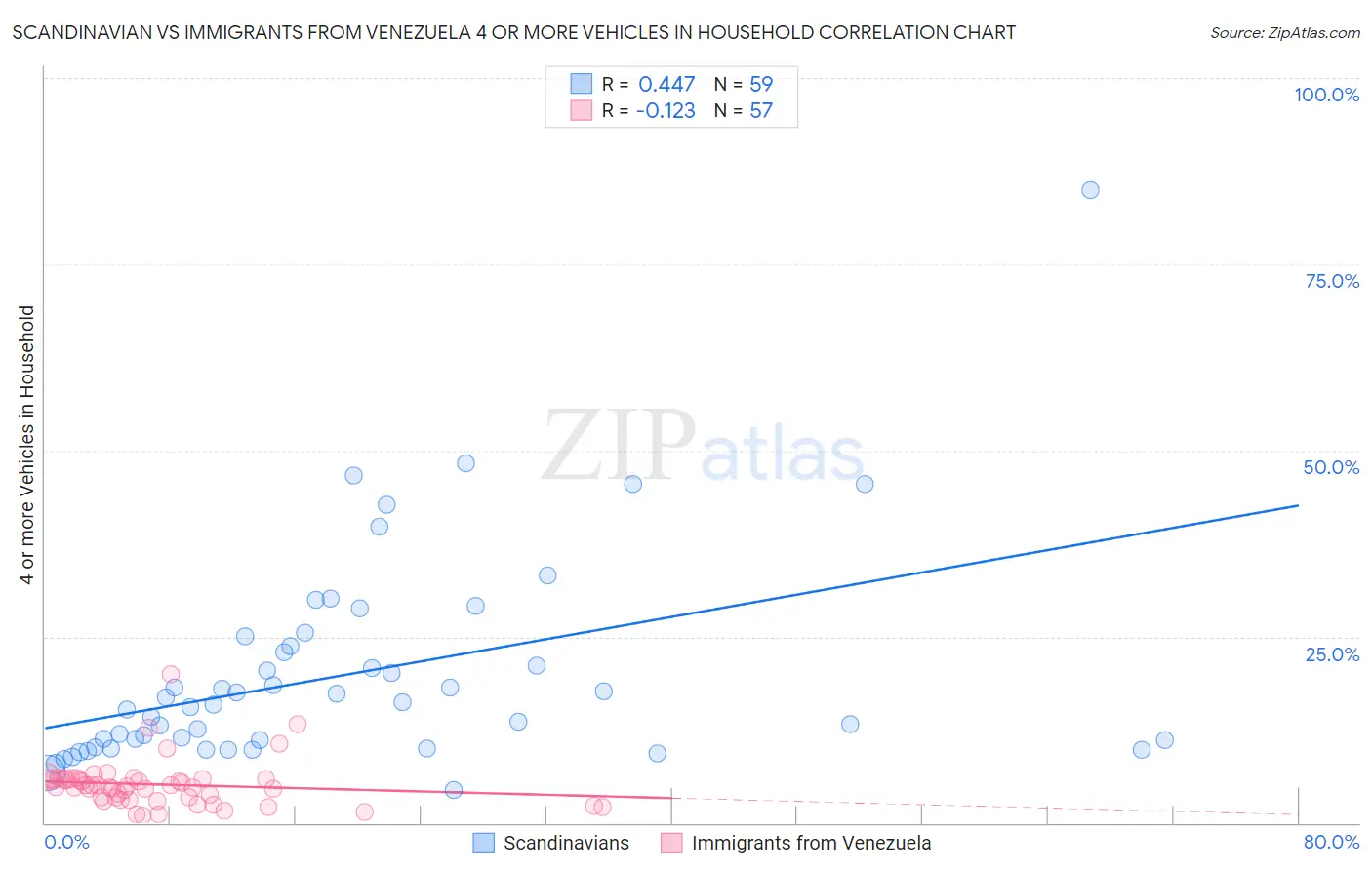Scandinavian vs Immigrants from Venezuela 4 or more Vehicles in Household