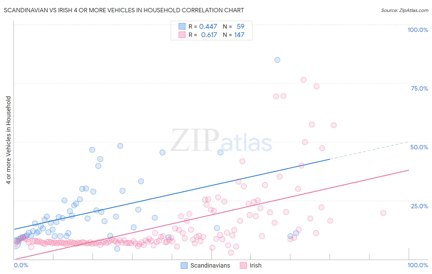 Scandinavian vs Irish 4 or more Vehicles in Household