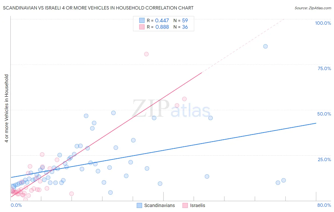 Scandinavian vs Israeli 4 or more Vehicles in Household