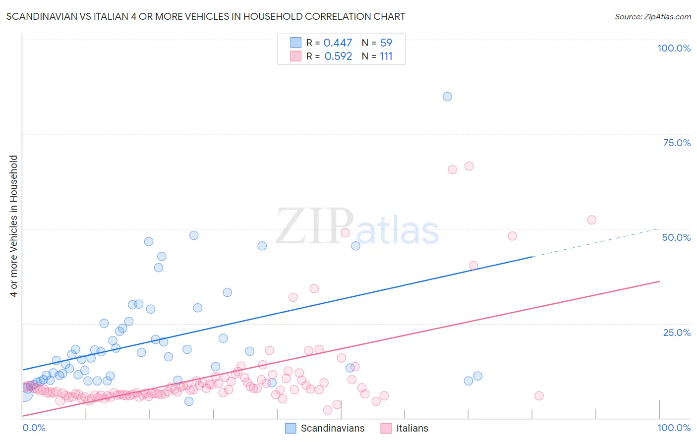 Scandinavian vs Italian 4 or more Vehicles in Household