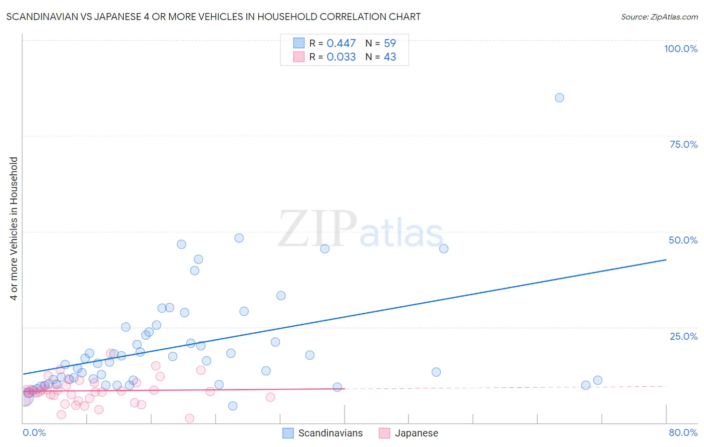 Scandinavian vs Japanese 4 or more Vehicles in Household