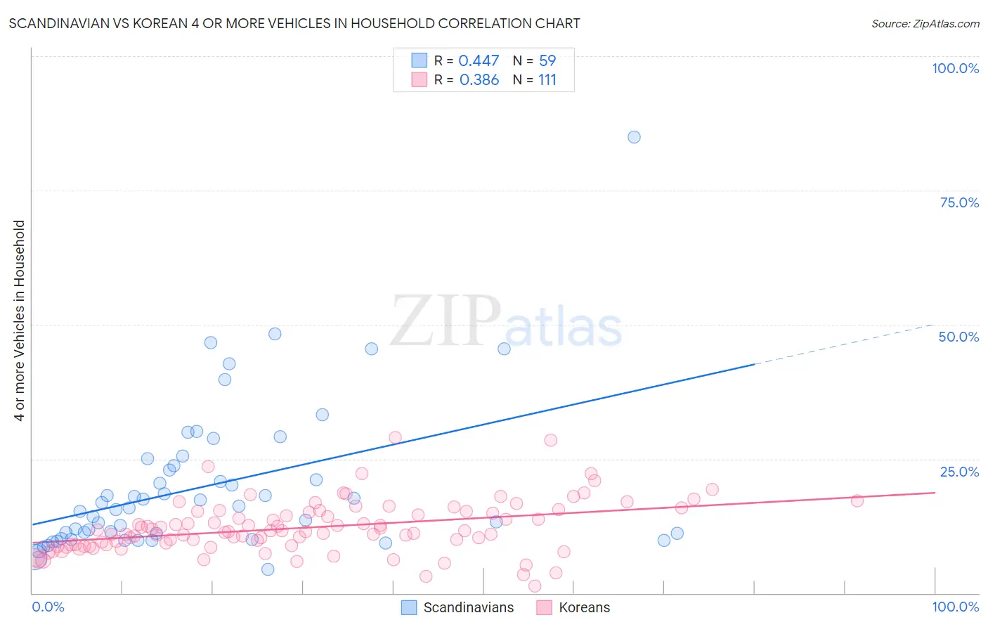 Scandinavian vs Korean 4 or more Vehicles in Household