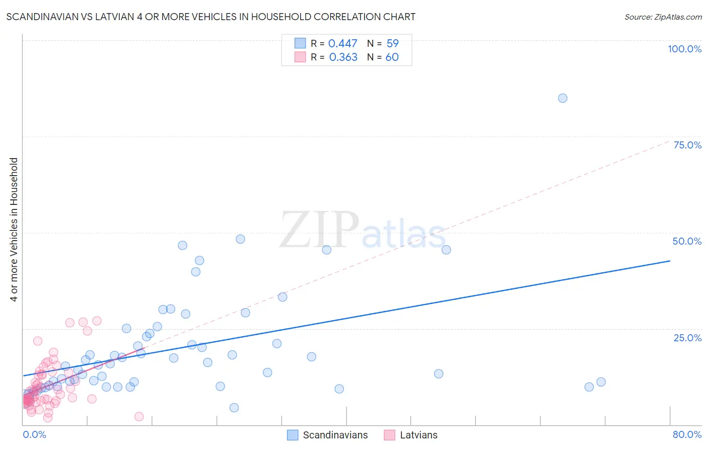 Scandinavian vs Latvian 4 or more Vehicles in Household