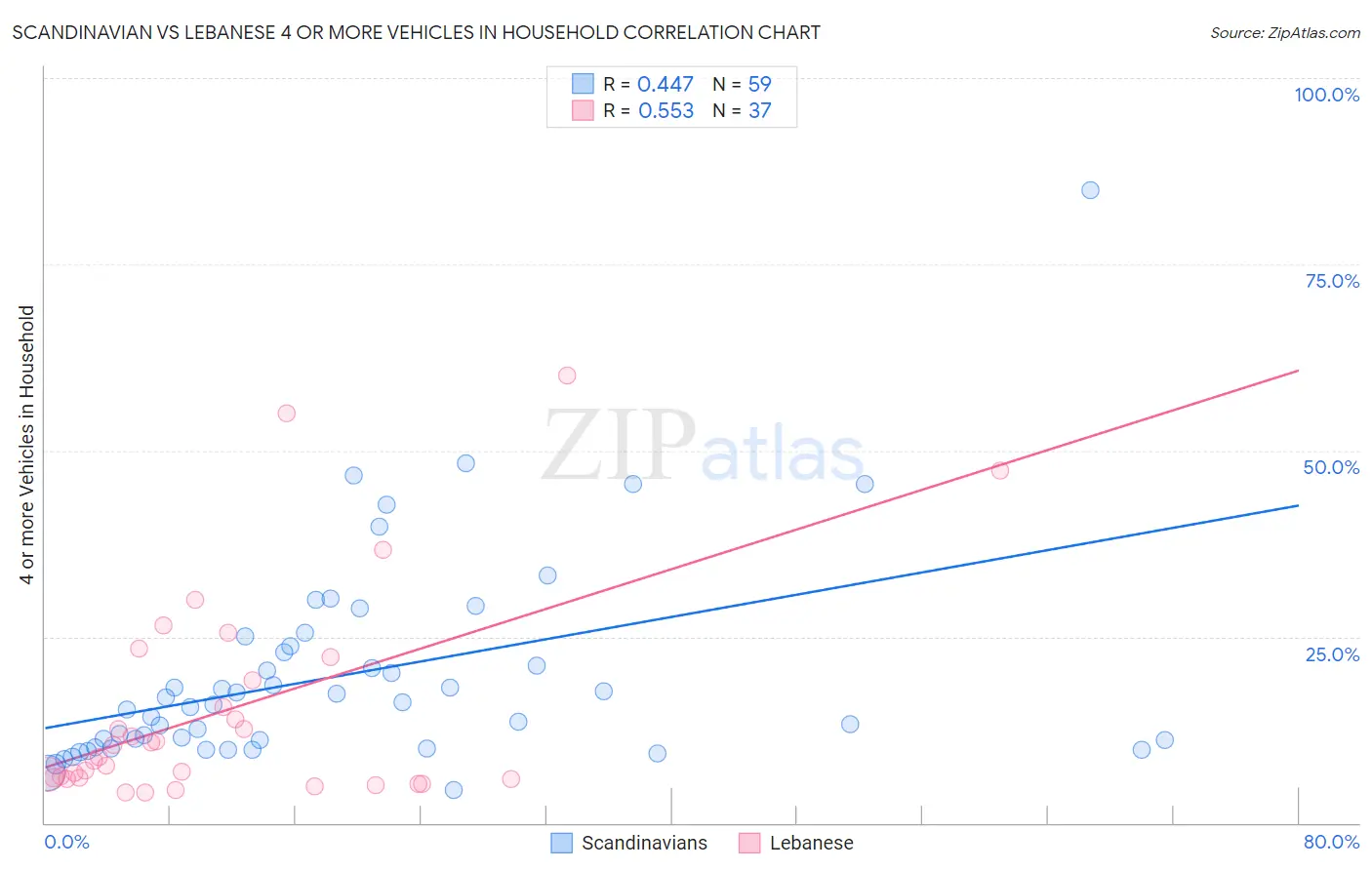 Scandinavian vs Lebanese 4 or more Vehicles in Household