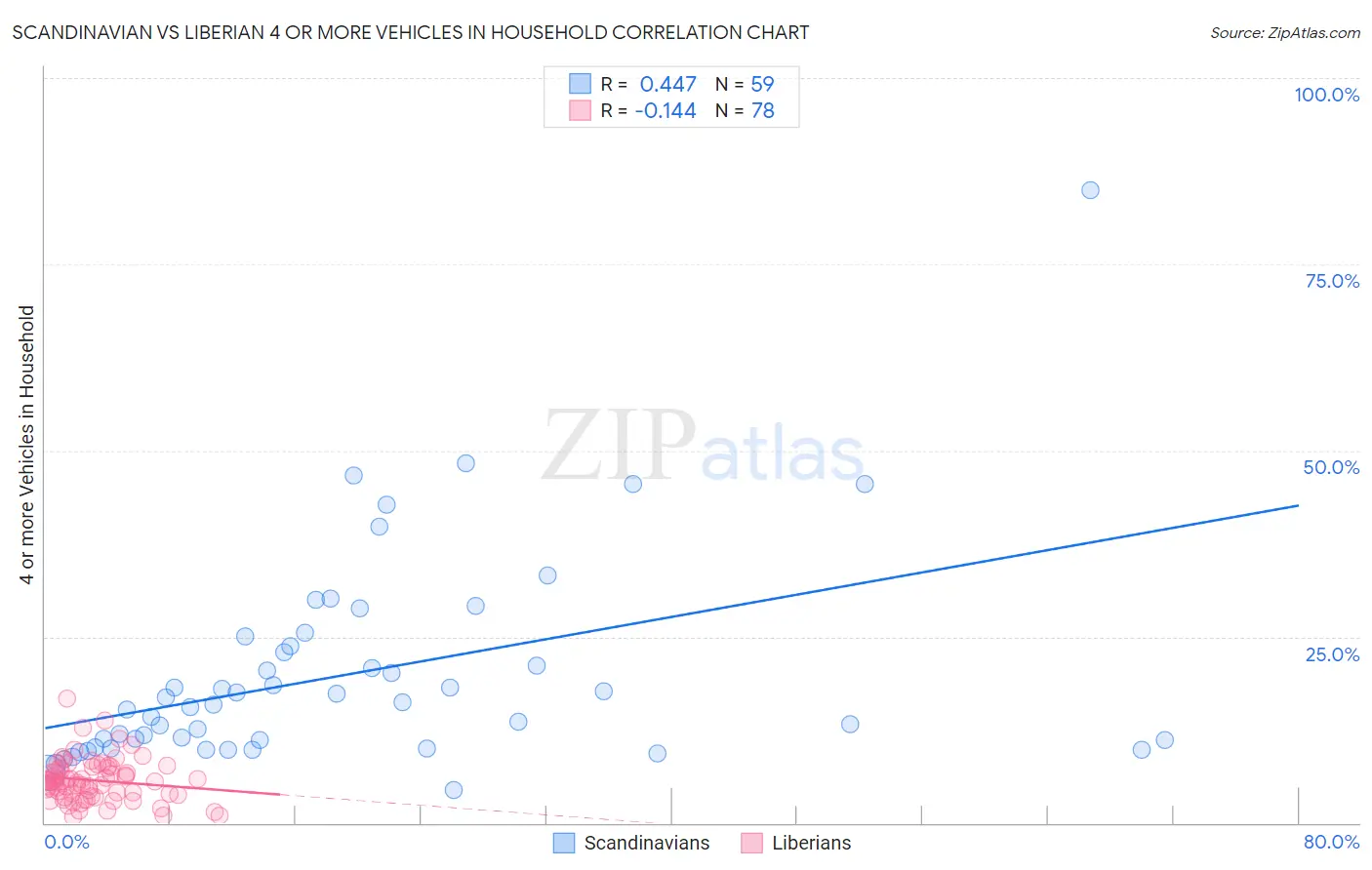 Scandinavian vs Liberian 4 or more Vehicles in Household