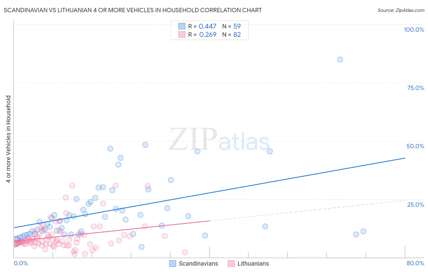 Scandinavian vs Lithuanian 4 or more Vehicles in Household