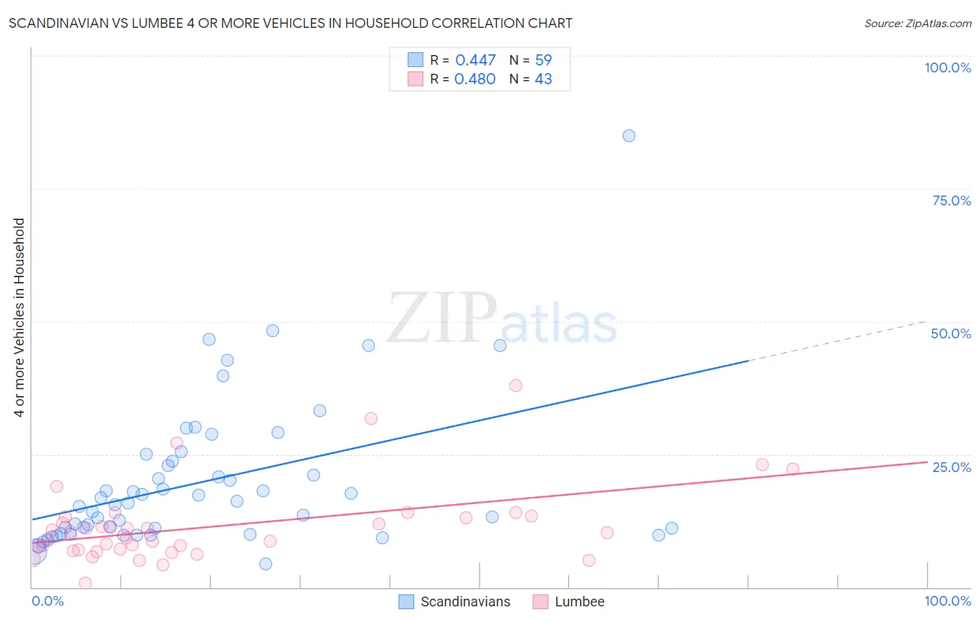 Scandinavian vs Lumbee 4 or more Vehicles in Household
