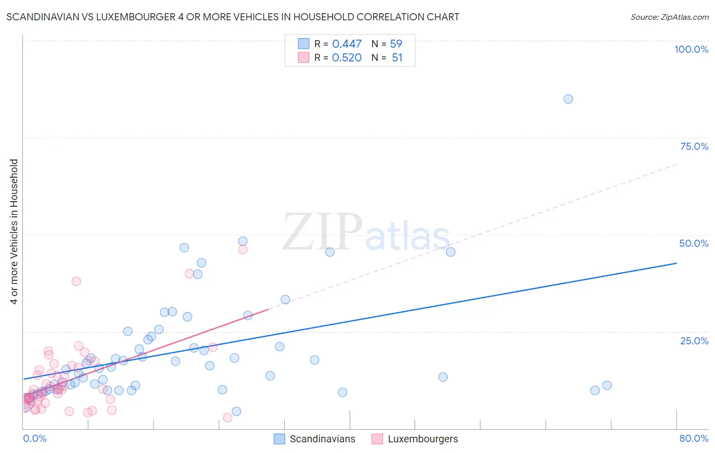 Scandinavian vs Luxembourger 4 or more Vehicles in Household